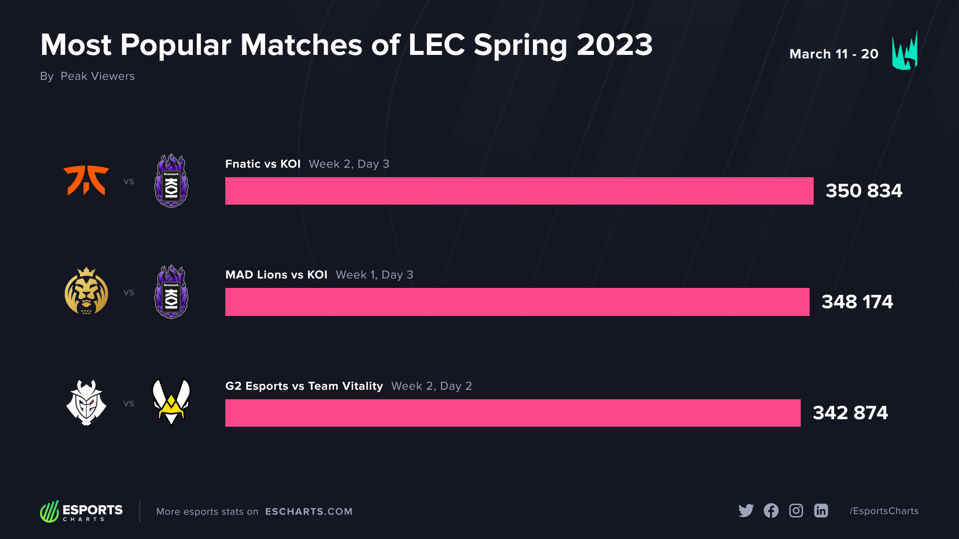Partidos más populares de LEC Primavera 2023 - Semana 1 y 2