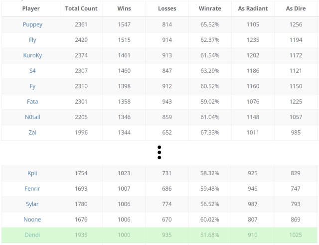 Una tabla de DatDota que enumera a los mejores jugadores profesionales de Dota 2 por victorias, con el récord de Dendi resaltado en verde.