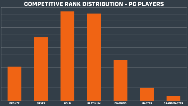 El gráfico de distribución clasificado de Overwatch, que es una curva de campana aproximada.  Oro, Platino y Plata son los rangos más poblados, seguidos de Diamante, Bronce, Maestro y Gran Maestro.