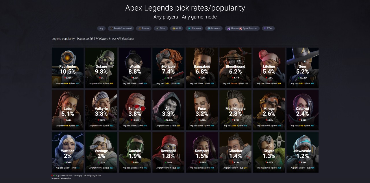 Tabla de clasificación para la tasa de selección de todos los personajes jugables de Apex Legends.  La tasa de selección de Seer ha aumentado notablemente, con un aumento del 163,22 por ciento en la última semana.
