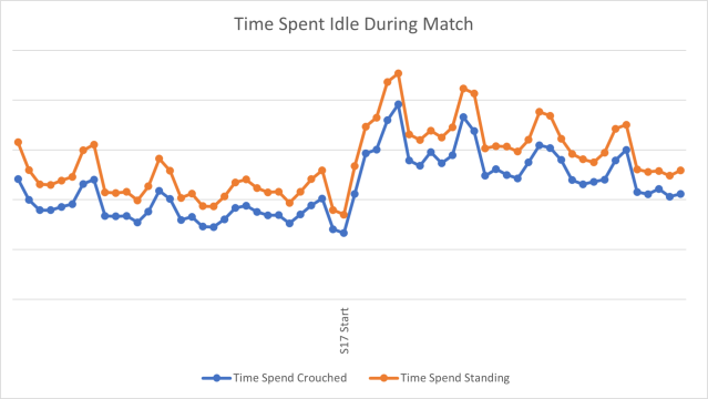 Un gráfico que muestra la cantidad de tiempo que los jugadores de Apex pasan inactivos en clasificatorias, ya sea de pie o agachados.  Ambas líneas gráficas se disparan al comienzo de la temporada 17.