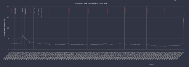 Un gráfico de líneas que muestra la tasa de selección de Revenant en las últimas temporadas.  Permanece muy bajo hasta la temporada 18, cuando la línea salta casi hacia arriba.