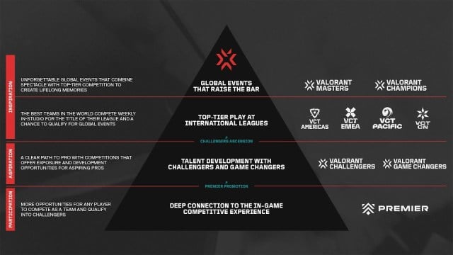 La experiencia completa de la temporada VCT 2024 en una pirámide, que muestra todas las próximas ligas.