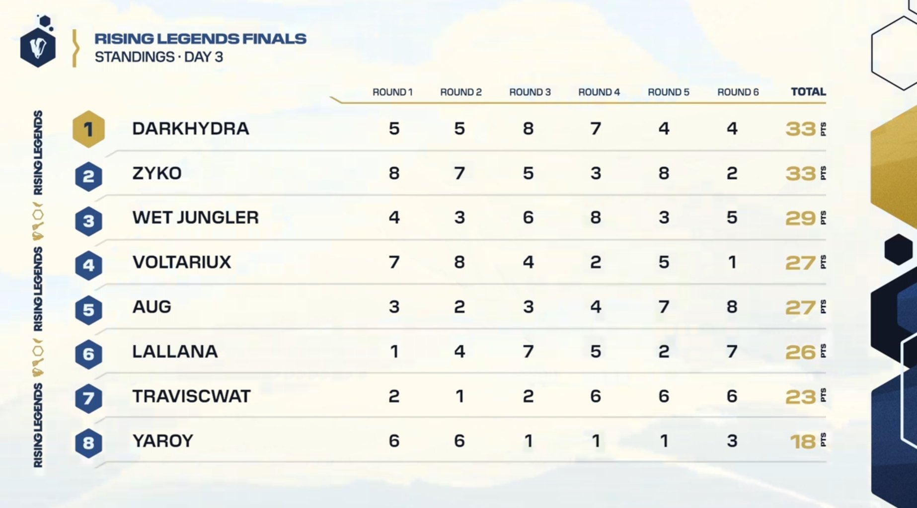Imagen de la clasificación final de las finales regionales de EMEA