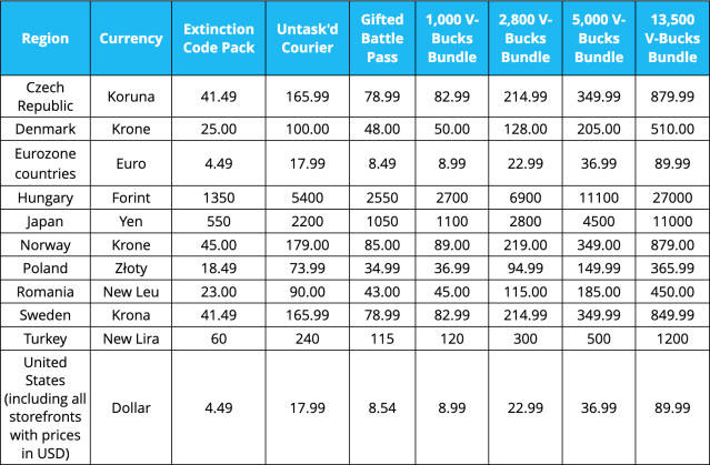 Una tabla de todos los países que ven un aumento en los precios de los V-Bucks de Fortnite