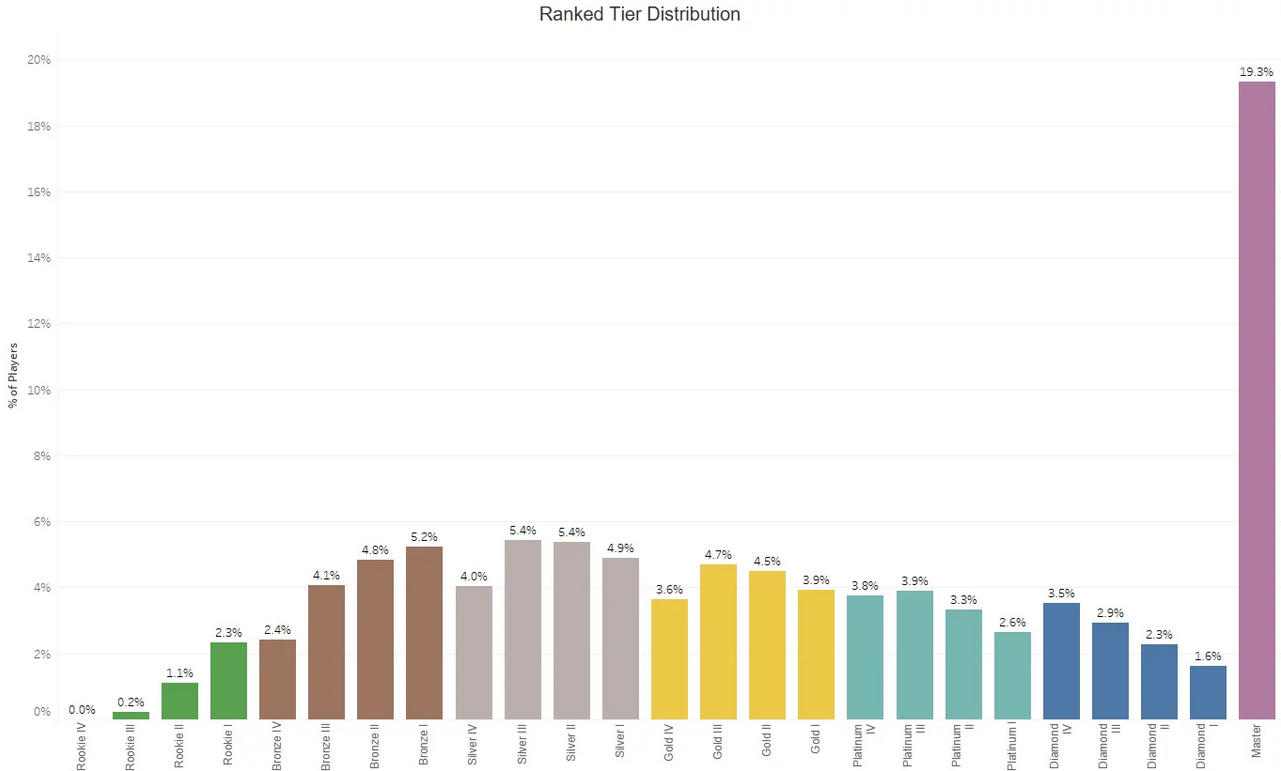 Un gráfico de barras con la distribución clasificada de Apex Legends.  El rango de Maestro es de lejos el rango más alto.
