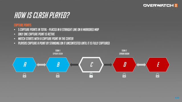 Diagrama que muestra cómo funcionará el modo de juego Clash de Overwatch.  Texto sobre fondo gris con los puntos dispuestos visualmente.