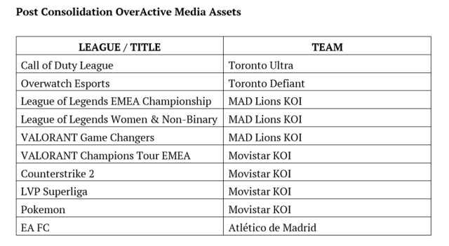 Convenciones de nomenclatura para los activos de deportes electrónicos de OverActive Media.