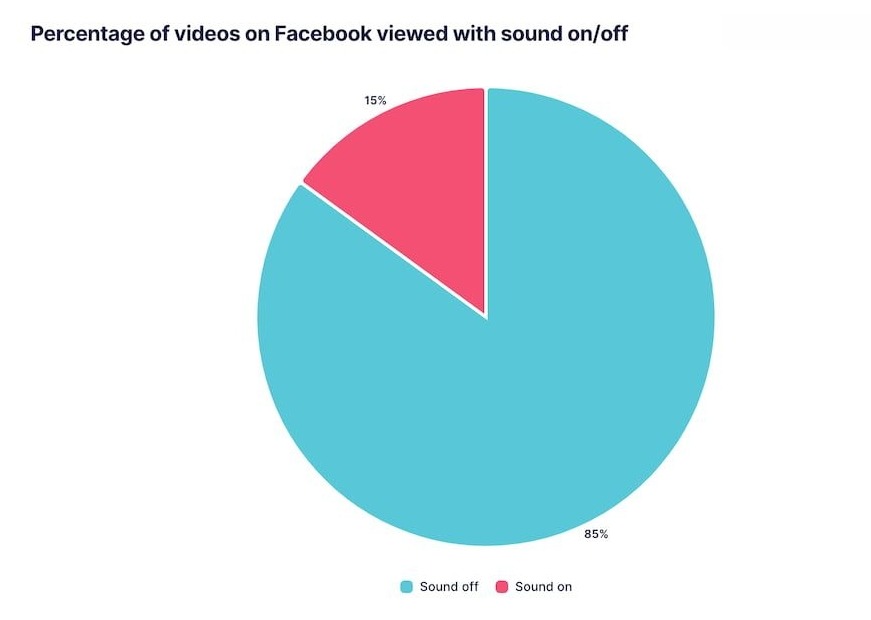Porcentaje de personas que ven vídeos de Facebook sin sonido